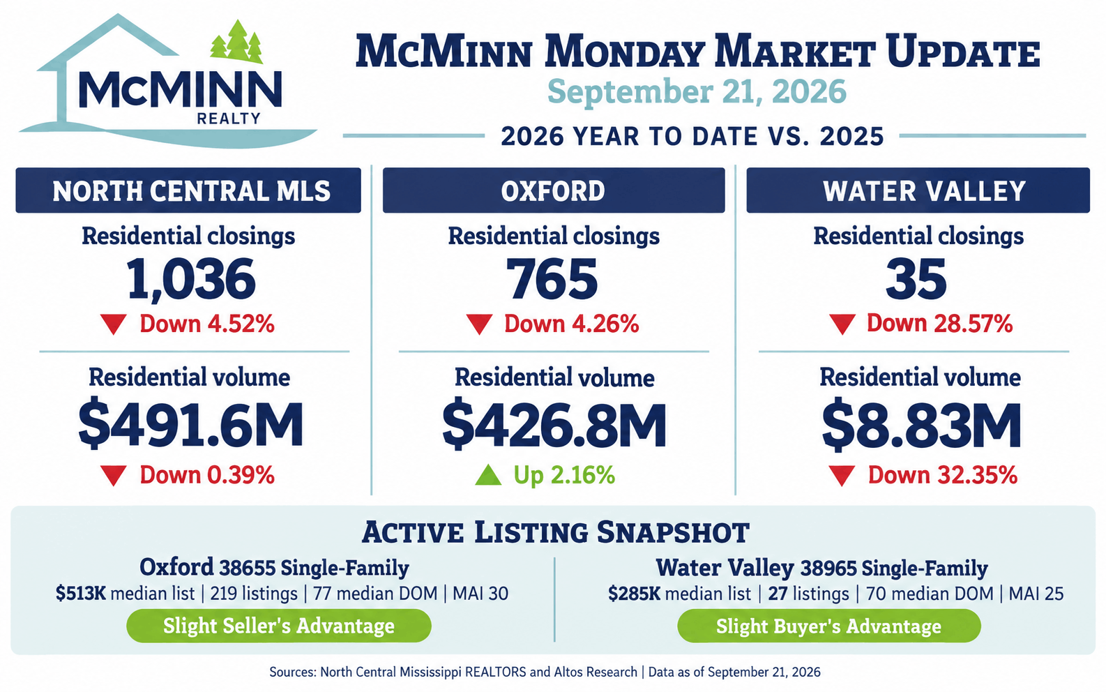 September 21, 2026 North Central MLS, Oxford, and Water Valley real estate statistics from McMinn Realty