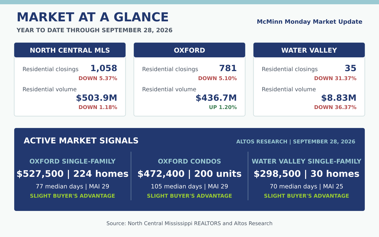 September 28, 2026 Oxford and Water Valley real estate statistics showing year-to-date residential closings, dollar volume, median list prices and buyer-advantage indicators