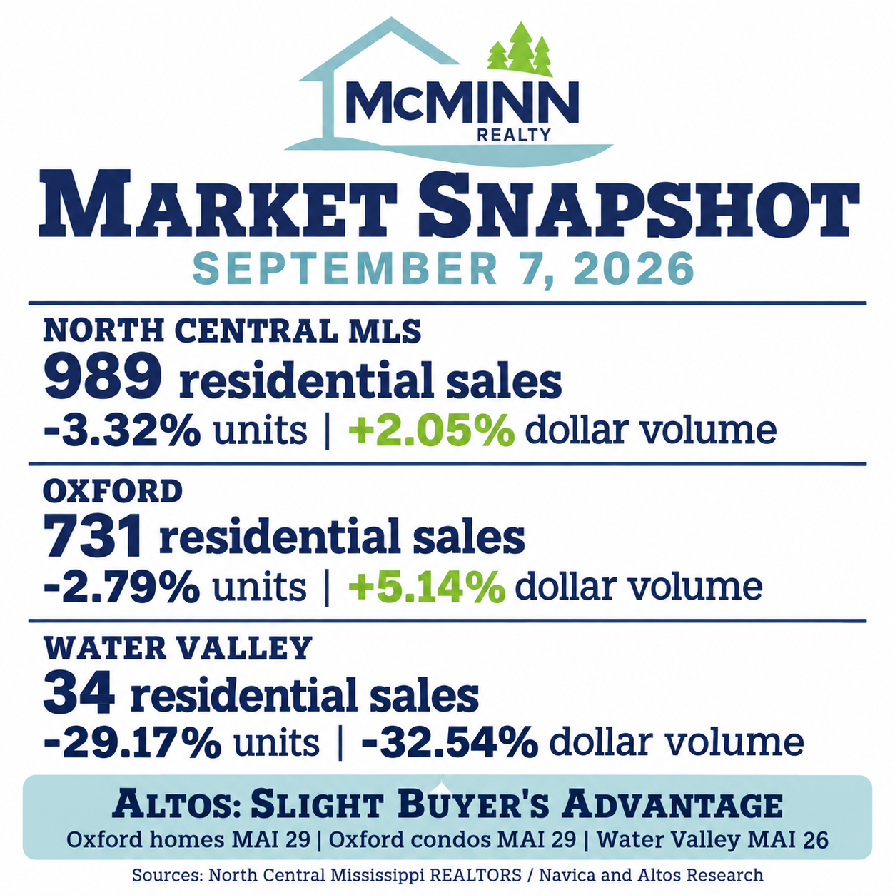 Sept 7, 2026 - Stats - McMinn Realty - Market Report