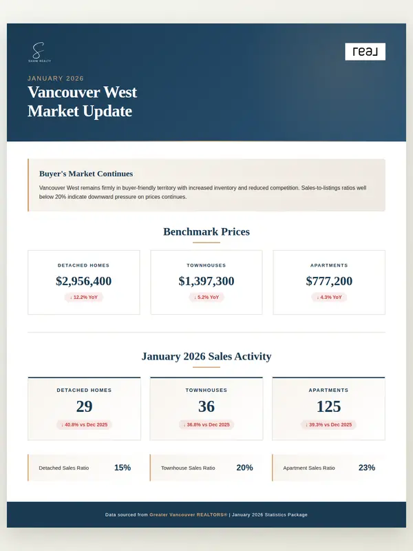  Vancouver West Real Estate Market Update - January 2026