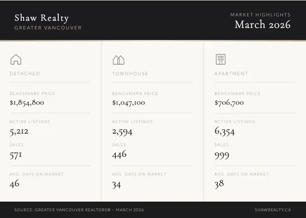feature image of Vancouver Real Estate Market Update: March 2026 