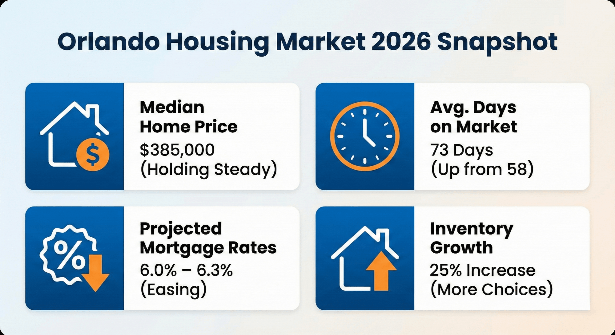 Chart showing Orlando median home prices, days on market, mortgage rates, and inventory for 2026.