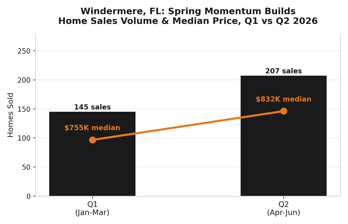 Windermere FL home sales volume and median price, Q1 vs Q2 2026