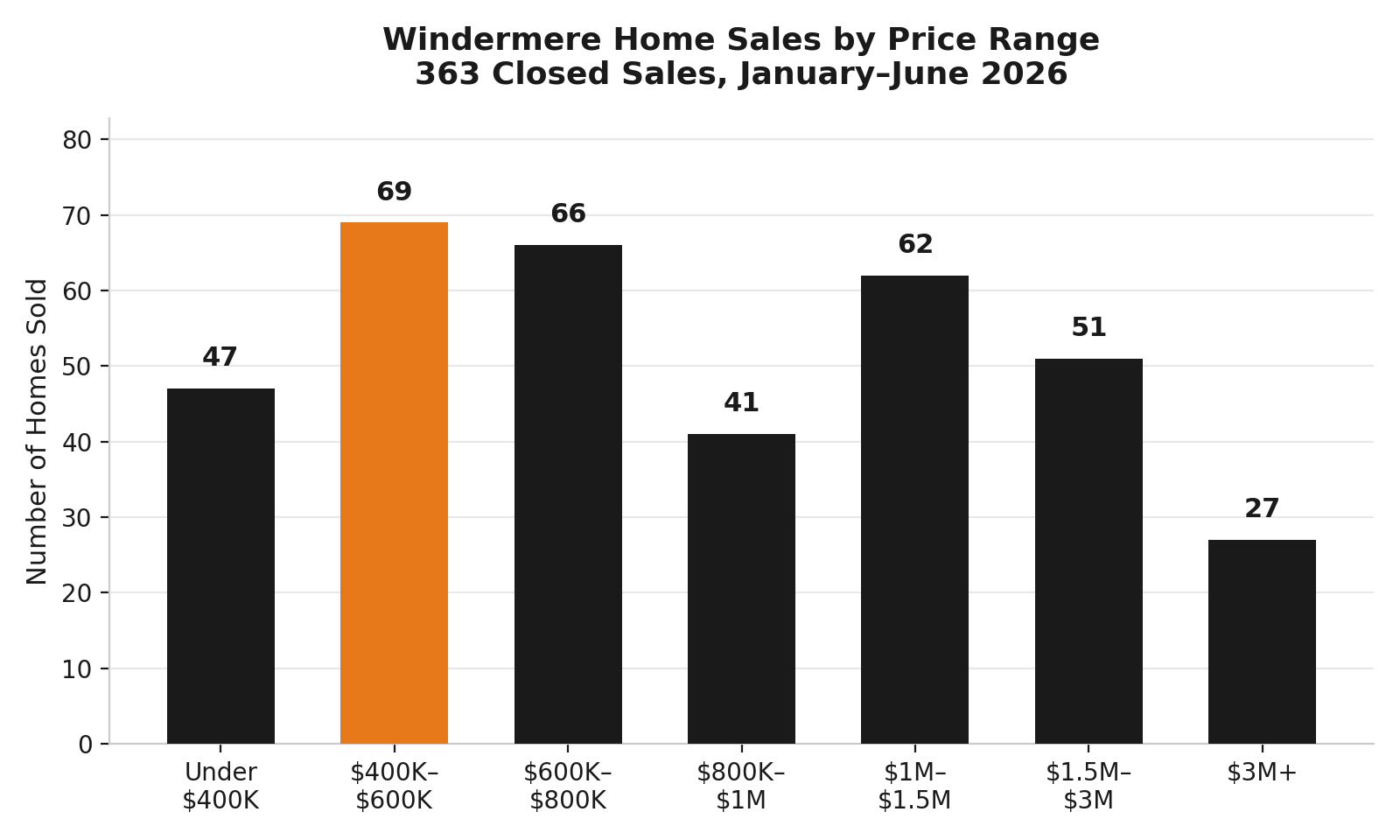 Windermere FL home sales by price range, 363 closed sales January through June 2026
