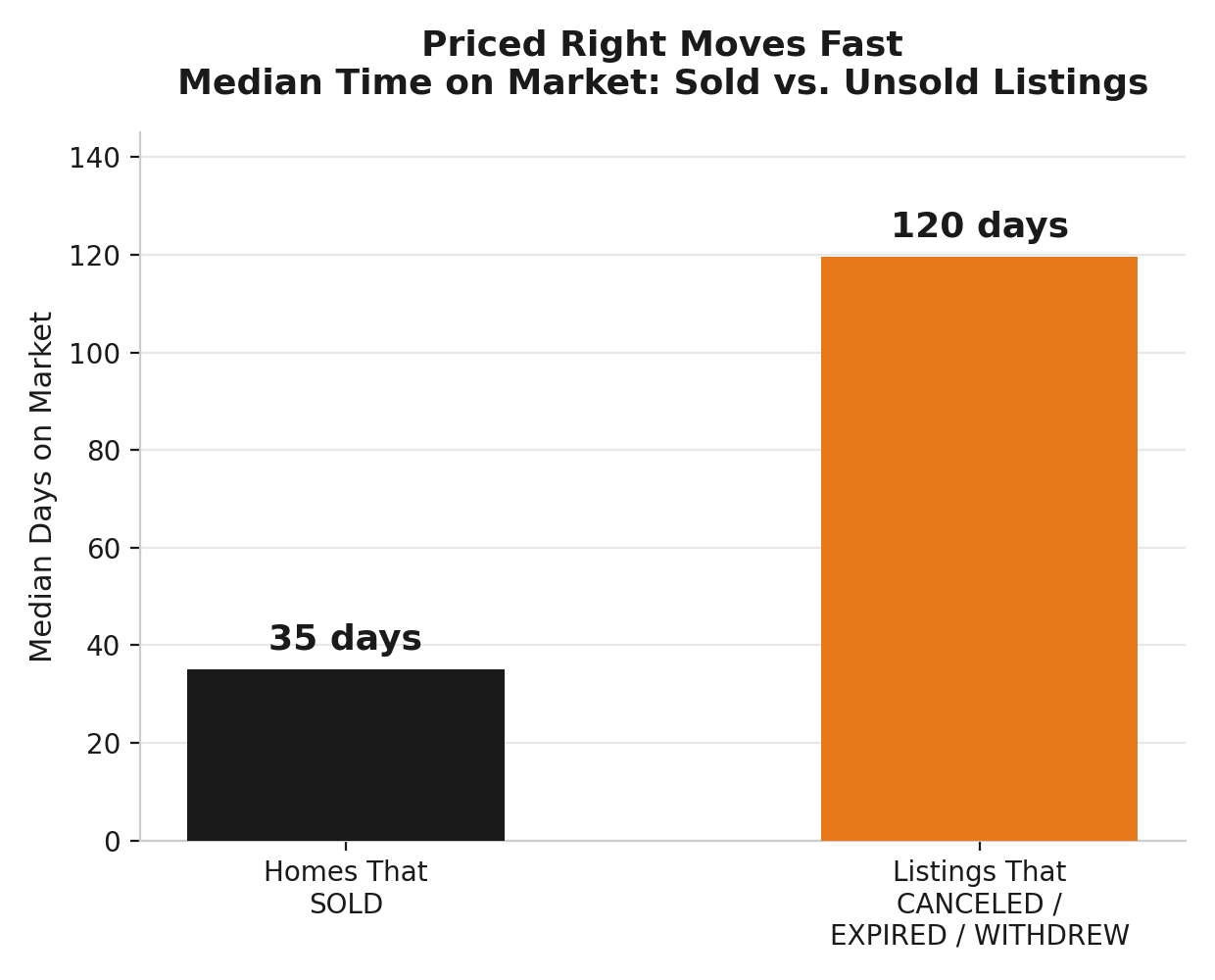 Median days on market: sold homes vs canceled, expired, and withdrawn listings in Windermere FL