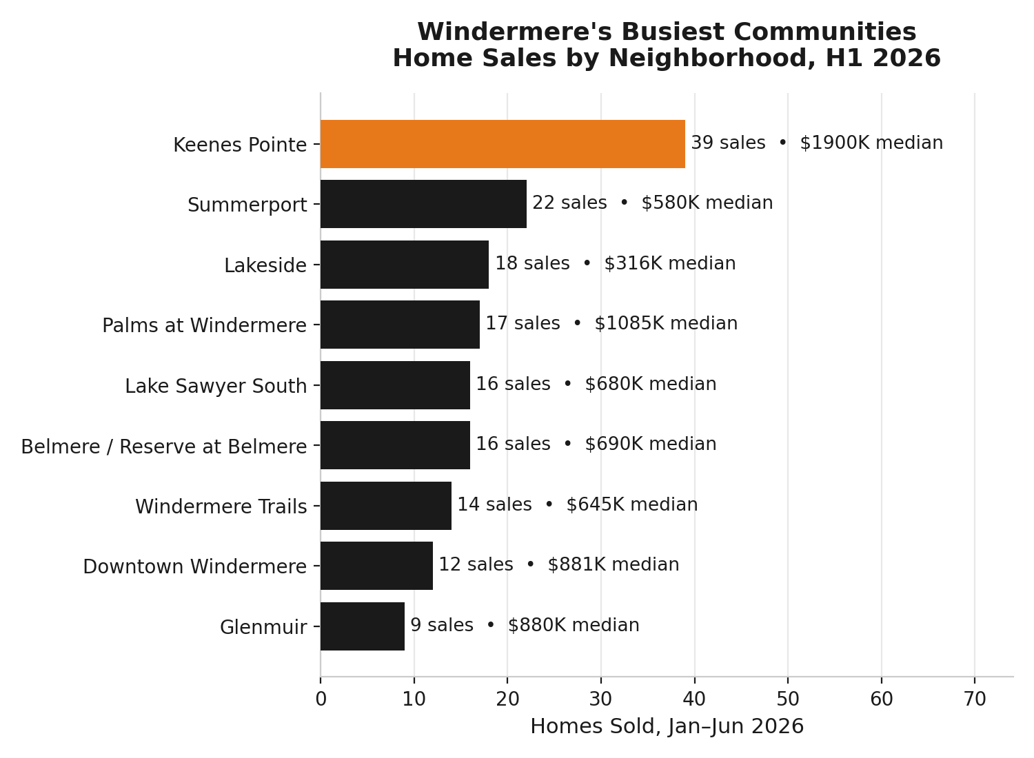 Windermere's busiest communities by home sales volume, H1 2026