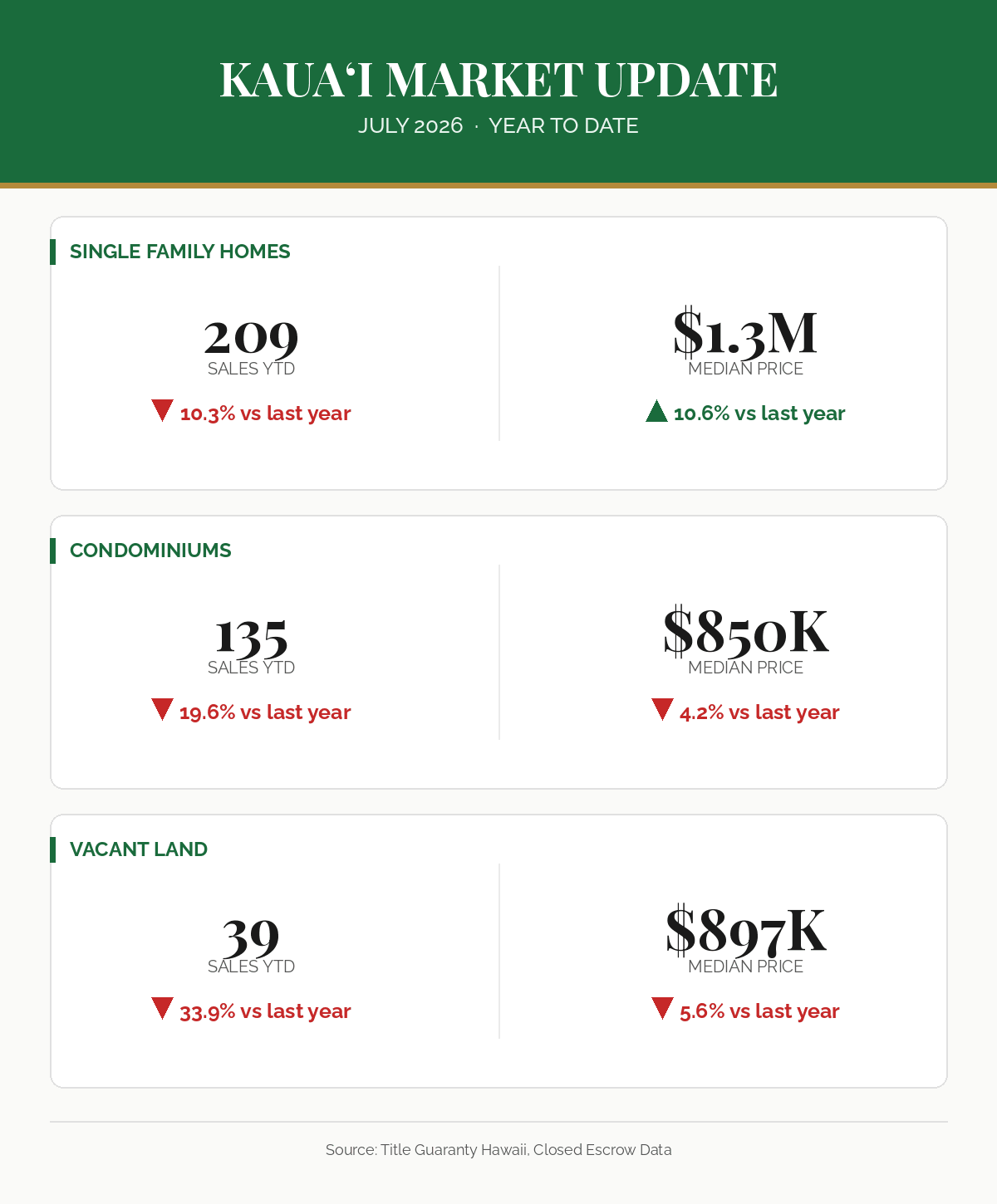 Kauaʻi Real Estate Market Update July 2026