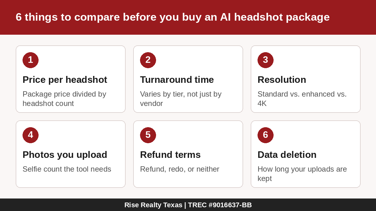 Checklist graphic listing six things to compare before buying an AI headshot package: price per headshot, turnaround, resolution, photos to upload, refund terms and data deletion