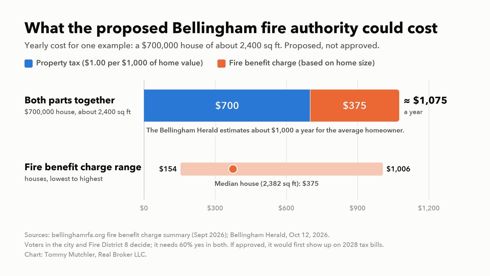 Chart of what the proposed Bellingham Regional Fire Authority could cost a $700,000, 2,400-square-foot house each year: about $700 in property tax plus about $375 in fire benefit charge, about $1,075 in all. The fire benefit charge for houses ranges from $154 to $1,006.