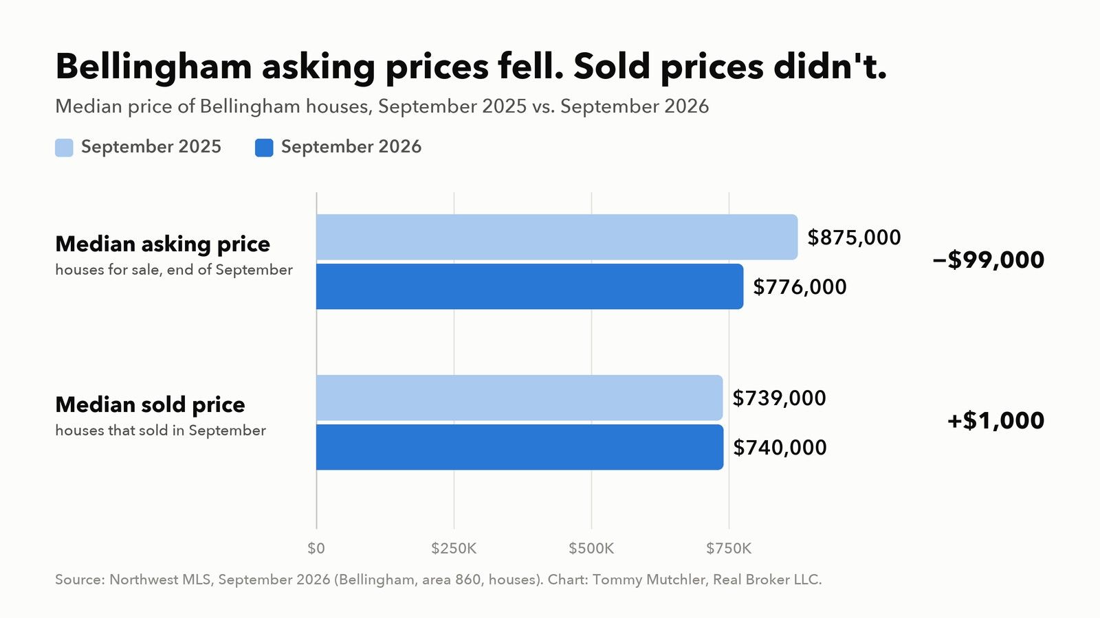 Bar chart of Bellingham house prices, Northwest MLS: the median asking price fell from $875,000 in September 2025 to $776,000 in September 2026, while the median sold price went from $739,000 to $740,000.