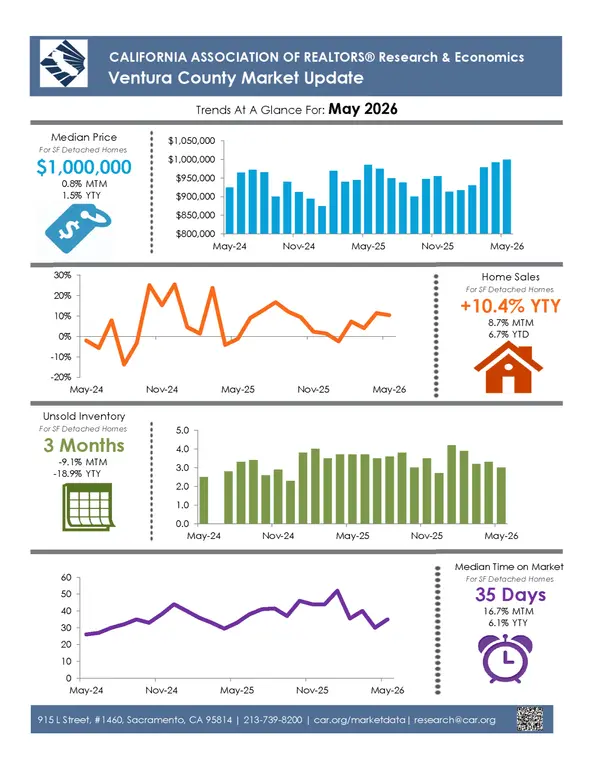 Ventura County Market Insights