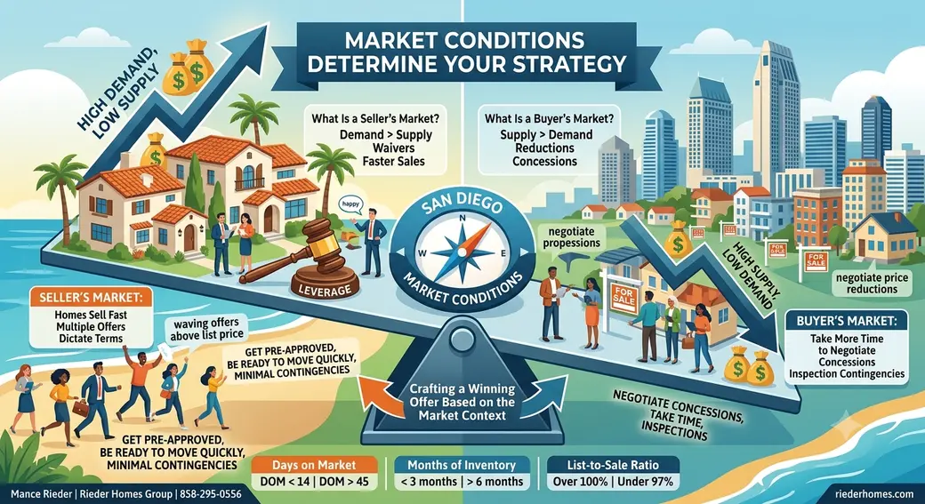 What Is a Buyer's Market vs. Seller's Market in San Diego?