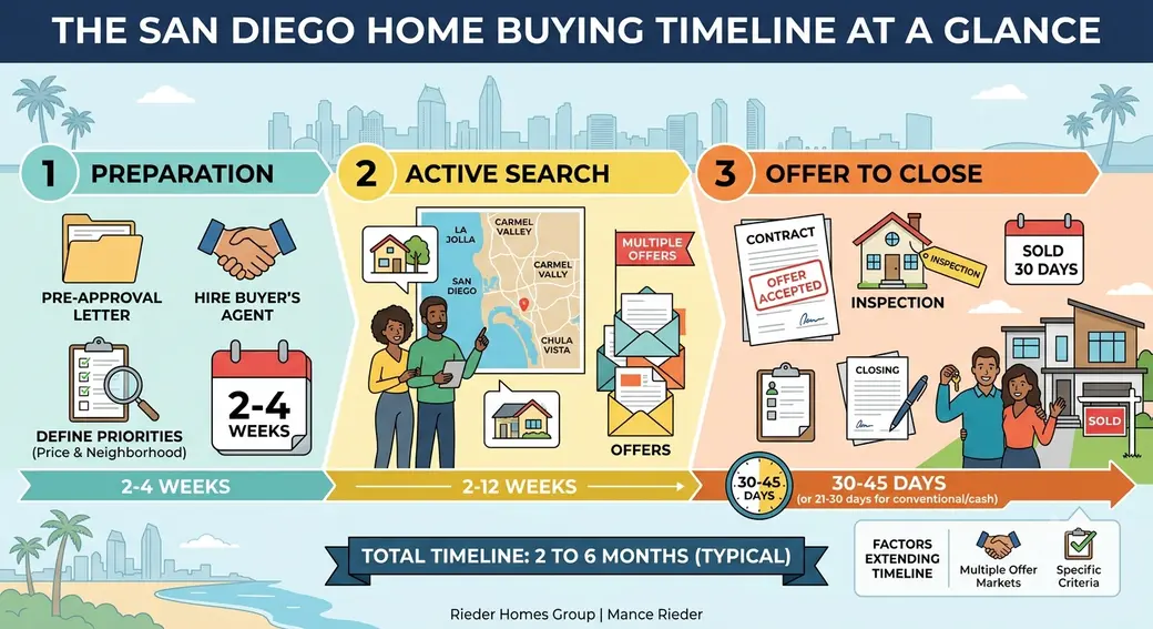 How Long Does It Take to Buy a Home in San Diego?