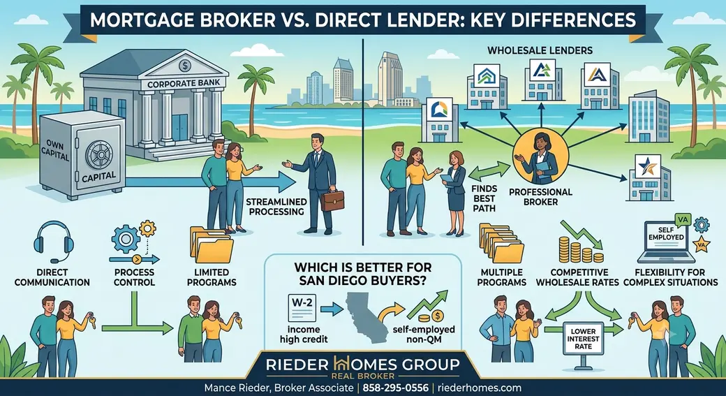 What Is a Mortgage Broker and How Are They Different From a Mortgage Lender in San Diego?