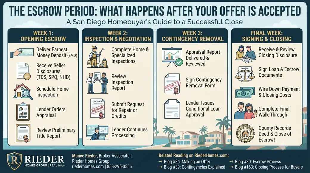 What Happens Between Offer Acceptance and Close of Escrow in San Diego?