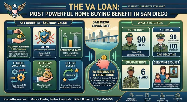 How Does a VA Loan Work for San Diego Military Home Buyers?,Mance Rieder