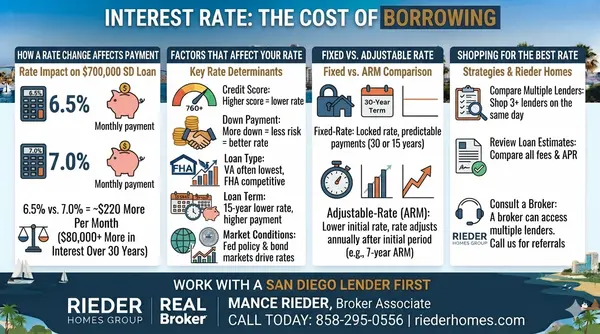 How Do Mortgage Interest Rates Work and How Do They Affect My Payment in San Diego?,Mance Rieder