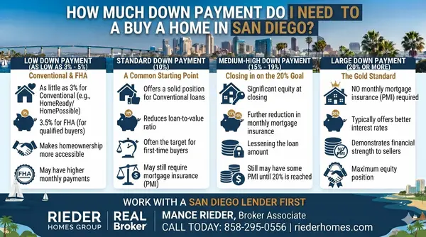 How Much Down Payment Do I Need to Buy a Home in San Diego?,Mance Rieder