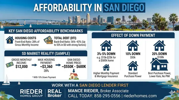 How Much Home Can I Afford in San Diego?,Mance Rieder