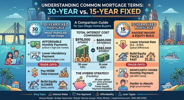 Should I Choose a 15-Year or 30-Year Mortgage in San Diego?