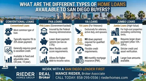 What Are the Different Types of Home Loans Available to San Diego Buyers?,Mance Rieder
