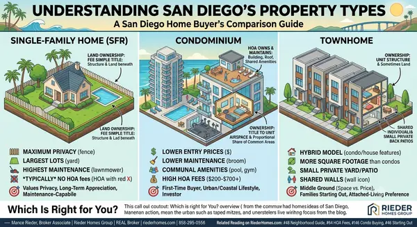 What Is the Difference Between a Single-Family Home, Townhome, and Condo in San Diego?