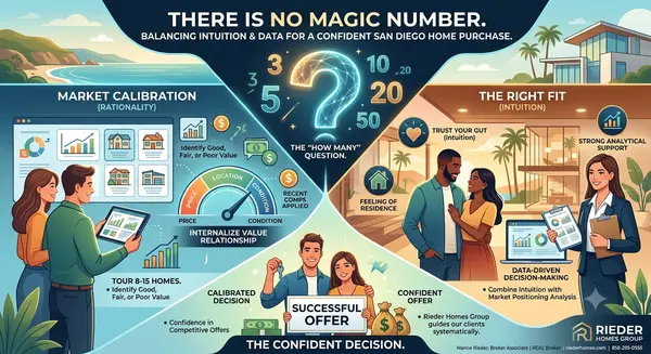 How Many Homes Should I Tour Before Making an Offer in San Diego?,Mance Rieder