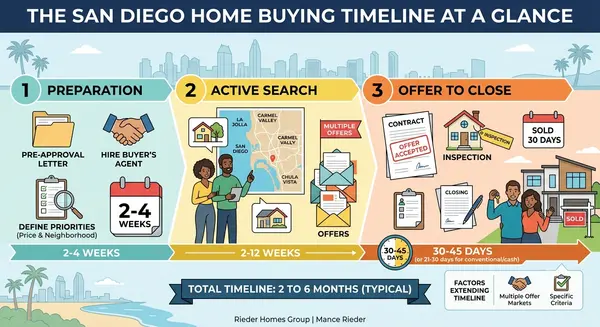 How Long Does It Take to Buy a Home in San Diego?