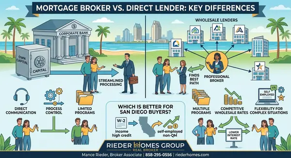 What Is a Mortgage Broker and How Are They Different From a Mortgage Lender in San Diego?