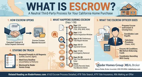 What Is Escrow and What Should San Diego Buyers Expect During the Process?,Mance Rieder