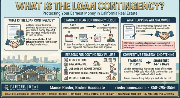 What Is the Loan Contingency and How Long Does It Last in San Diego?