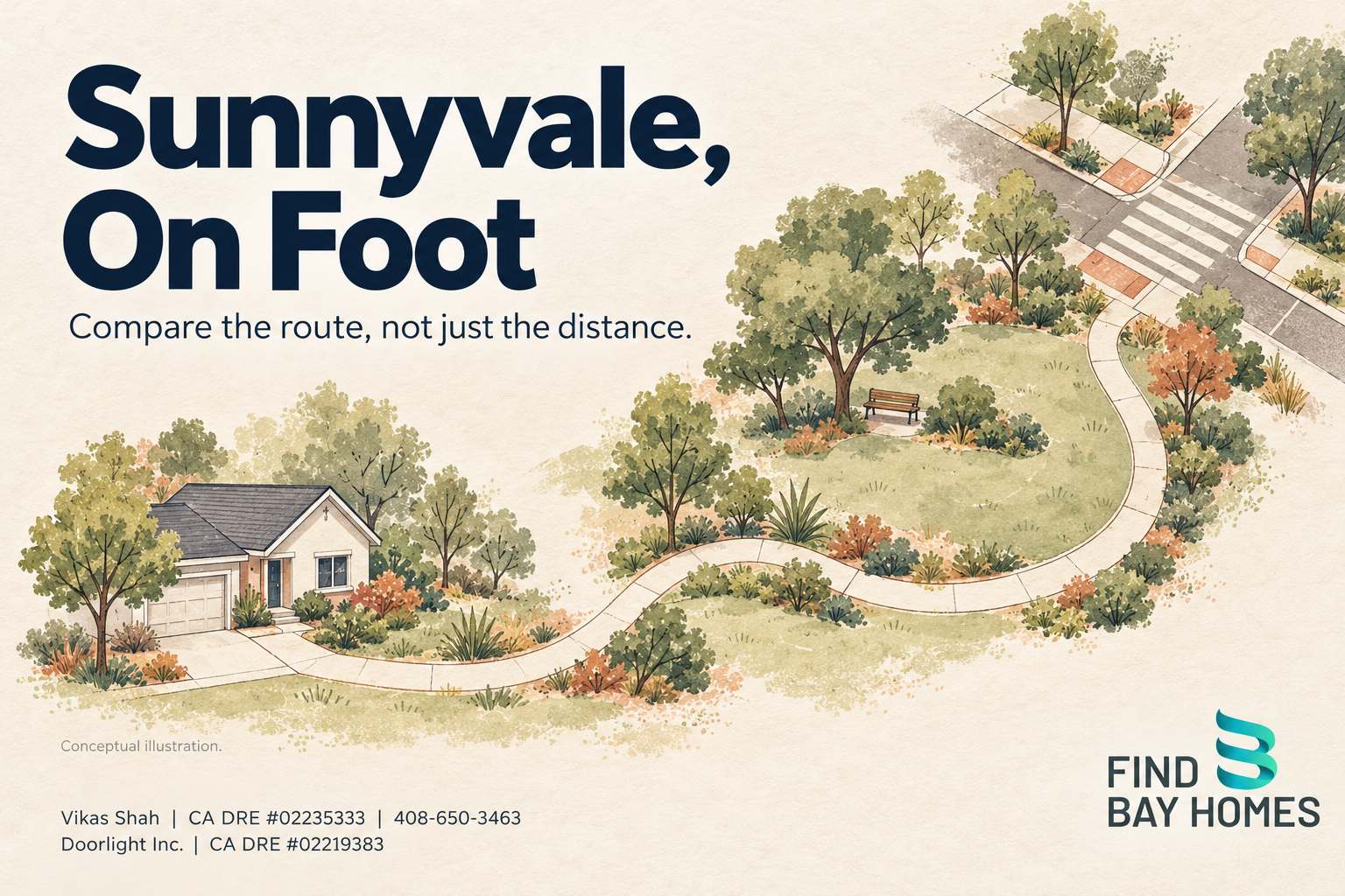 Conceptual home-to-park walking route with a crossing and trees; Sunnyvale park-access buyer checklist, Find Bay Homes branding and Vikas Shah contact details.