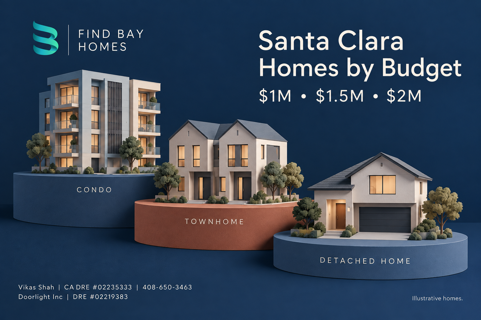 Illustrative Santa Clara homes on navy, slate blue and terracotta platforms for a one-million, one-and-a-half-million and two-million dollar budget comparison