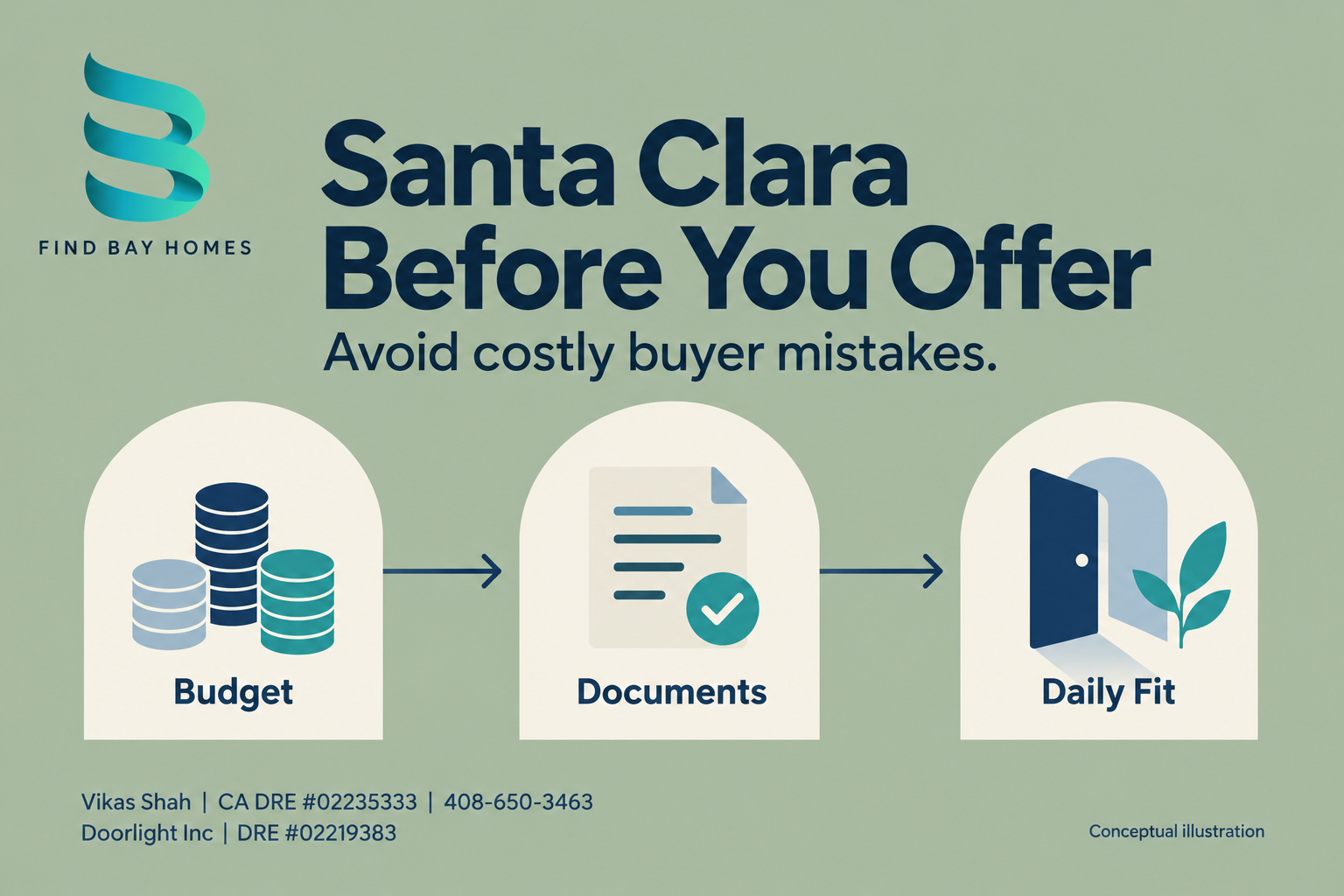 Sage and slate-blue conceptual diagram showing budget, documents and daily-fit checks before a Santa Clara home offer, with Find Bay Homes branding and Vikas Shah contact details