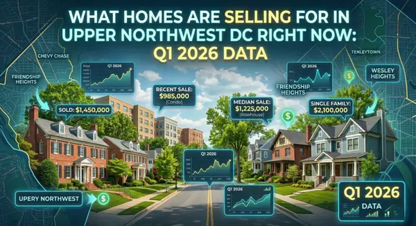 What Homes Are Selling for in Upper Northwest DC Right Now: Q1 2026 Data