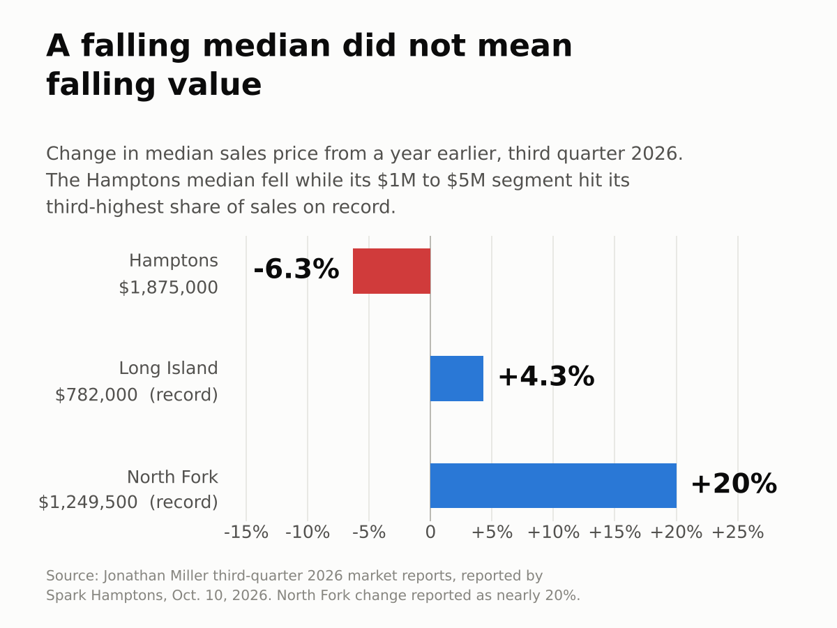 Chart comparing third quarter 2026 median sale price change in the Hamptons, Long Island and the North Fork