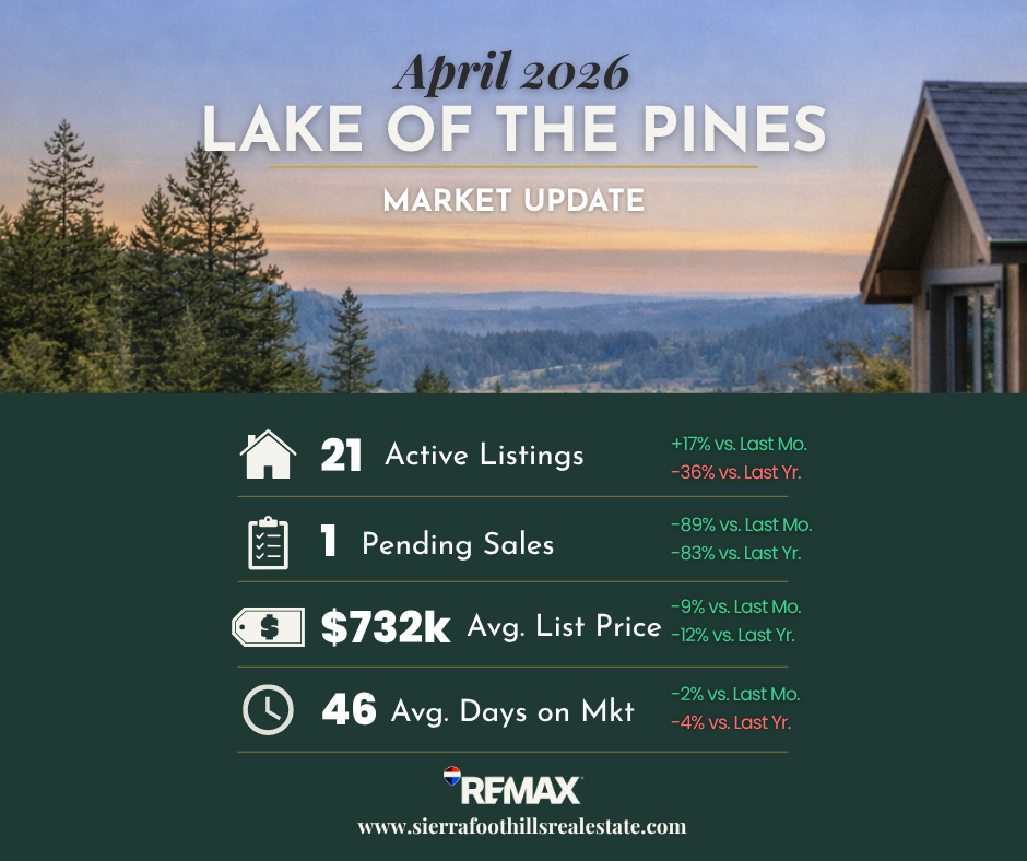 April 2026 Lake of the Pines Market Stats