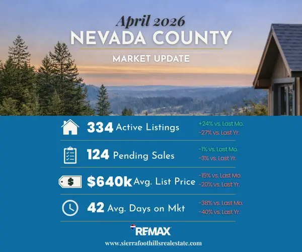 April 2026 Market Update
