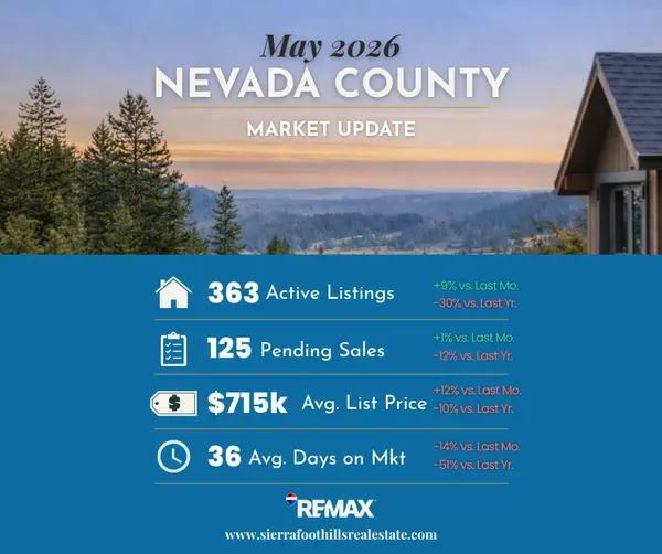 May 2026 Market Update