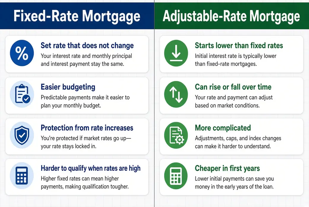 More Homebuyers Turn to ARMs as Fixed Rates Climb Past 7% — But 2020 Borrowers Face $1,000+ Payment Jumps