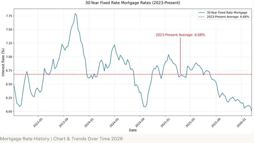 Will Mortgage Rates Hit 8%? Zillow’s Chief Economist Breaks It Down