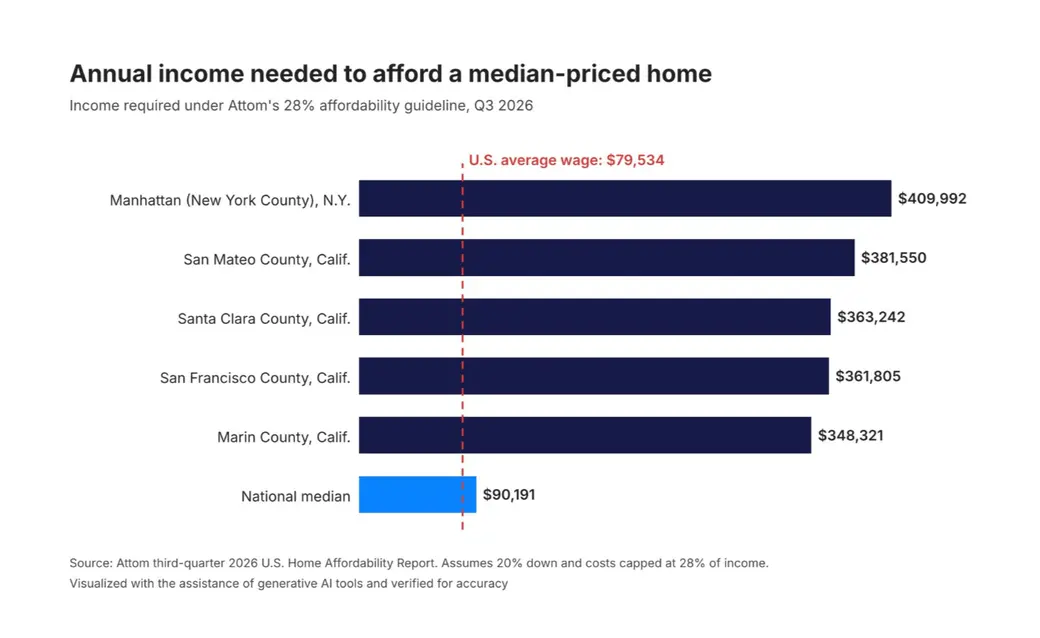 Falling Home Prices Aren’t Helping: Mortgage Rates Keep Affordability Out of Reach