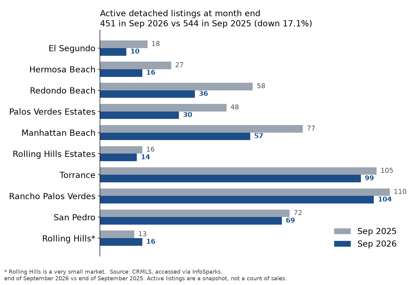 Bar chart comparing active single-family detached listings at the end of September 2025 and September 2026 by city: Torrance 105 then 99, Rancho Palos Verdes 110 then 104, San Pedro 72 then 69, Manhattan Beach 77 then 57, Palos Verdes Estates 48 then 30, Redondo Beach 58 then 36, Hermosa Beach 27 then 16, El Segundo 18 then 10, Rolling Hills 13 then 16, Rolling Hills Estates 16 then 14. Total 544 then 451.