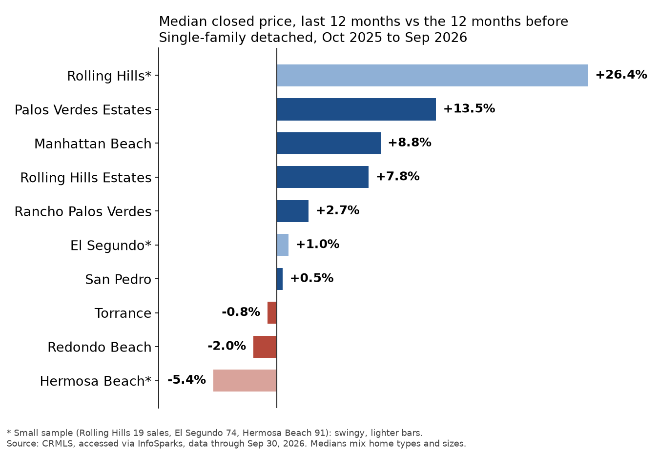 Bar chart of the change in median closed price for single-family detached homes, last 12 months versus the prior 12 months: Rolling Hills up 26.4%, Palos Verdes Estates up 13.5%, Manhattan Beach up 8.8%, Rolling Hills Estates up 7.8%, Rancho Palos Verdes up 2.7%, El Segundo up 1.0%, San Pedro up 0.5%, Torrance down 0.8%, Redondo Beach down 2.0%, Hermosa Beach down 5.4%.