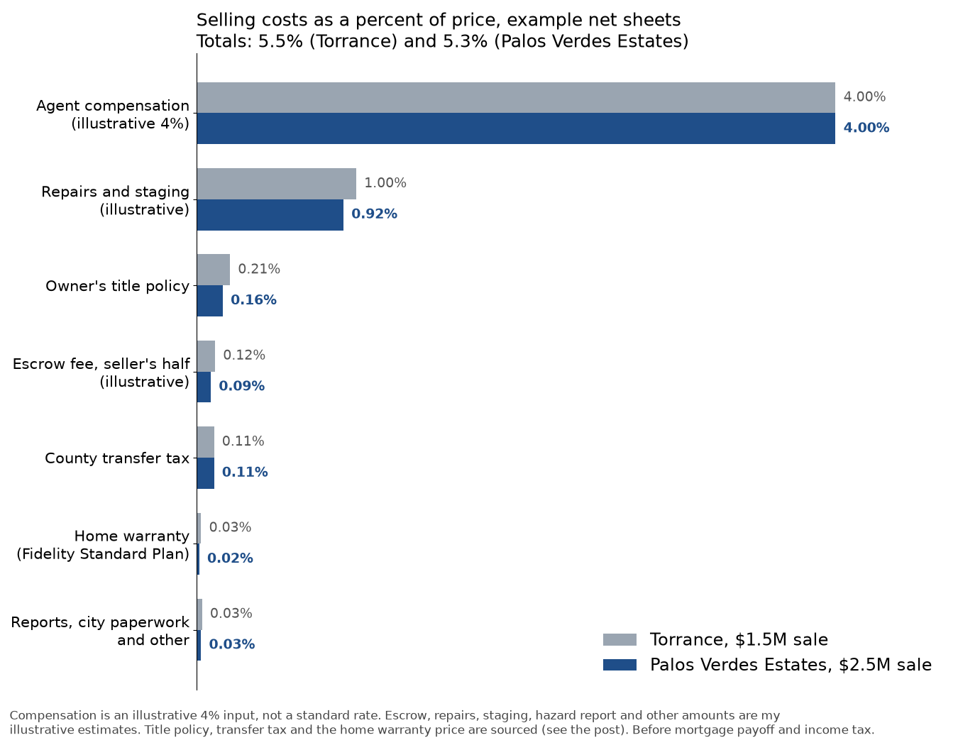 Grouped bar chart of selling costs as a percent of price for two example sales, Torrance first in each pair. Agent compensation (illustrative 4%): Torrance 4.00%, Palos Verdes Estates 4.00%. Repairs and staging (illustrative): Torrance 1.00%, Palos Verdes Estates 0.92%. Home warranty (Fidelity Standard Plan): Torrance 0.03%, Palos Verdes Estates 0.02%. Owner's title policy: Torrance 0.21%, Palos Verdes Estates 0.16%. Escrow fee, seller's half (illustrative): Torrance 0.12%, Palos Verdes Estates 0.09%. County transfer tax: 0.11% in both. Reports, city paperwork and other: Torrance 0.03%, Palos Verdes Estates 0.03%. Totals: 5.5% and 5.3%.