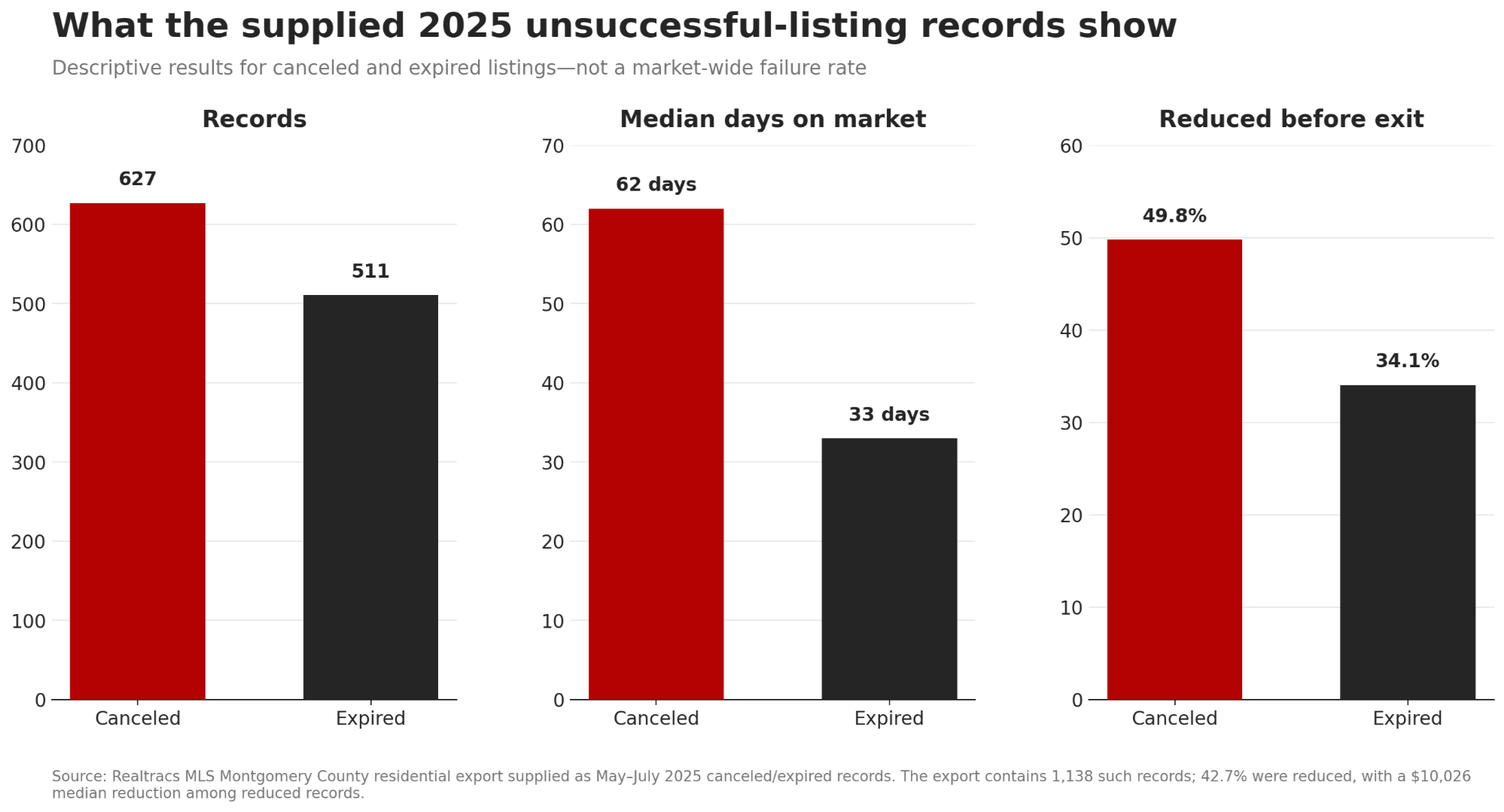 Three-panel chart comparing 627 canceled and 511 expired Montgomery County listings, median market times of 62 and 33 days, and price-reduction shares of 49.8% and 34.1%.