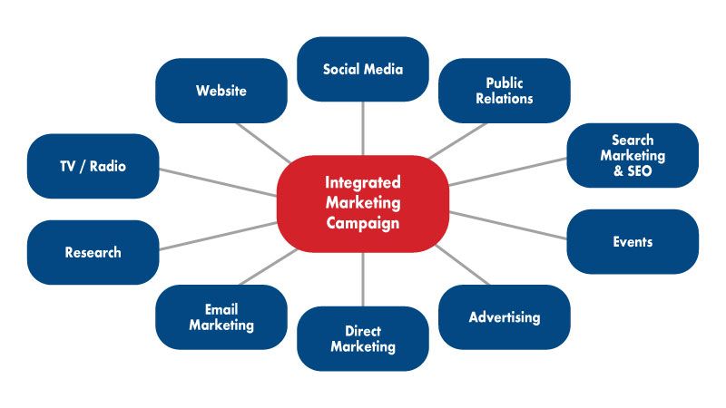 Diagram of our integrated marketing campaign