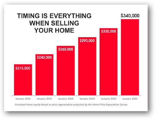 Timing is everything when selling your home chart