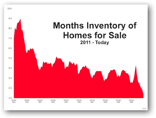 Monthly inventory of homes for sale chart