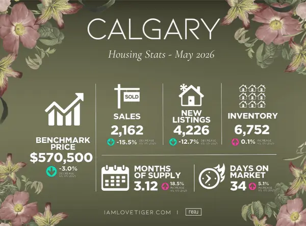 feature image of Calgary Housing Market Update: May 2026